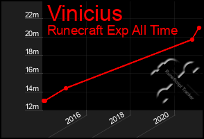 Total Graph of Vinicius