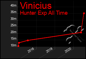 Total Graph of Vinicius