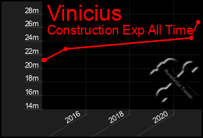 Total Graph of Vinicius