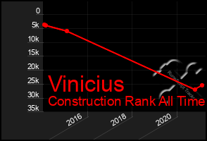 Total Graph of Vinicius