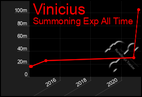 Total Graph of Vinicius