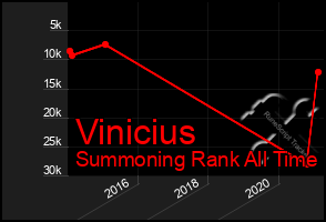 Total Graph of Vinicius