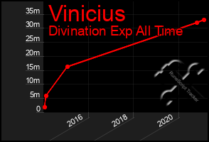 Total Graph of Vinicius