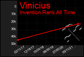 Total Graph of Vinicius