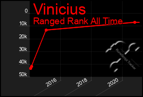 Total Graph of Vinicius