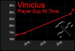 Total Graph of Vinicius