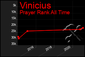 Total Graph of Vinicius