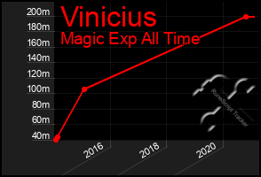 Total Graph of Vinicius