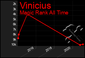 Total Graph of Vinicius