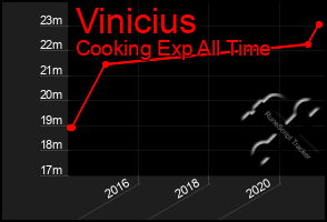 Total Graph of Vinicius