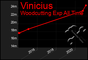 Total Graph of Vinicius