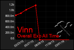 Total Graph of Vinn