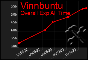 Total Graph of Vinnbuntu