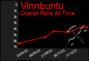 Total Graph of Vinnbuntu