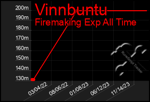 Total Graph of Vinnbuntu