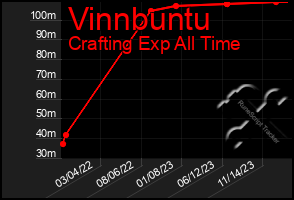 Total Graph of Vinnbuntu