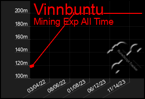 Total Graph of Vinnbuntu