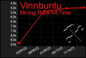 Total Graph of Vinnbuntu