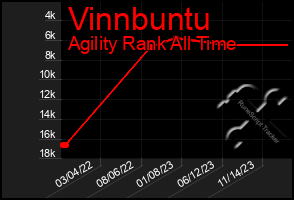 Total Graph of Vinnbuntu