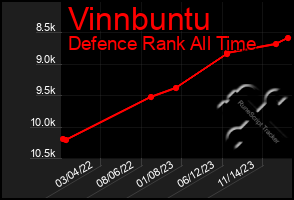 Total Graph of Vinnbuntu