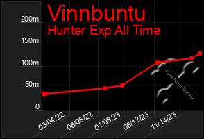 Total Graph of Vinnbuntu