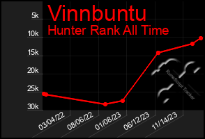 Total Graph of Vinnbuntu