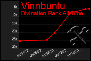 Total Graph of Vinnbuntu