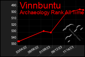 Total Graph of Vinnbuntu