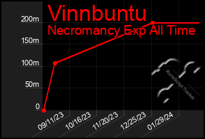 Total Graph of Vinnbuntu