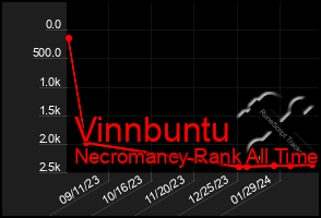 Total Graph of Vinnbuntu