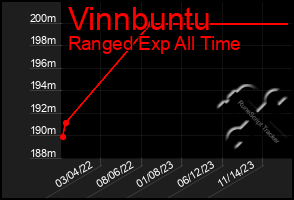 Total Graph of Vinnbuntu