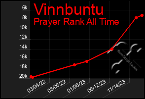 Total Graph of Vinnbuntu