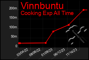 Total Graph of Vinnbuntu