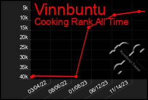 Total Graph of Vinnbuntu