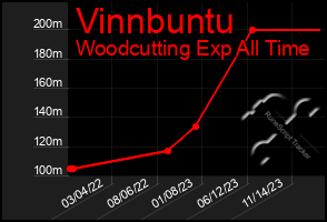 Total Graph of Vinnbuntu