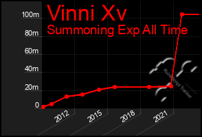 Total Graph of Vinni Xv