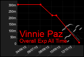 Total Graph of Vinnie Paz