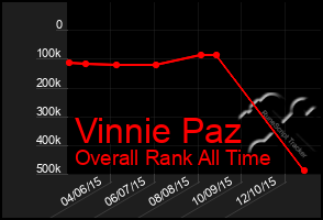 Total Graph of Vinnie Paz