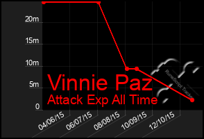 Total Graph of Vinnie Paz