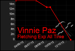 Total Graph of Vinnie Paz