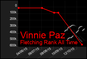 Total Graph of Vinnie Paz