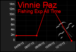 Total Graph of Vinnie Paz