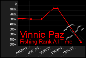 Total Graph of Vinnie Paz