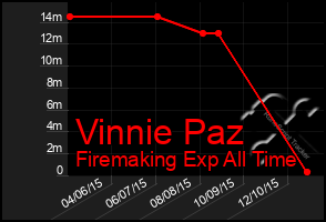 Total Graph of Vinnie Paz