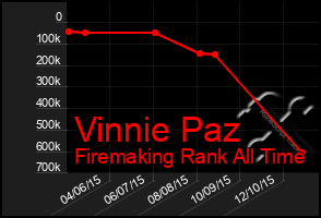 Total Graph of Vinnie Paz