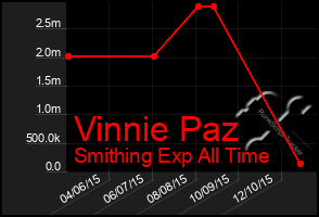 Total Graph of Vinnie Paz