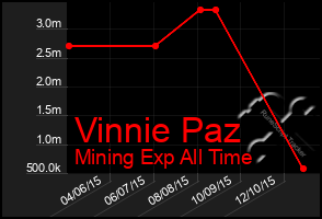 Total Graph of Vinnie Paz