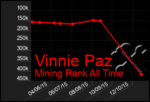 Total Graph of Vinnie Paz