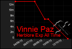 Total Graph of Vinnie Paz