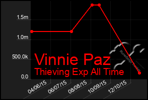 Total Graph of Vinnie Paz